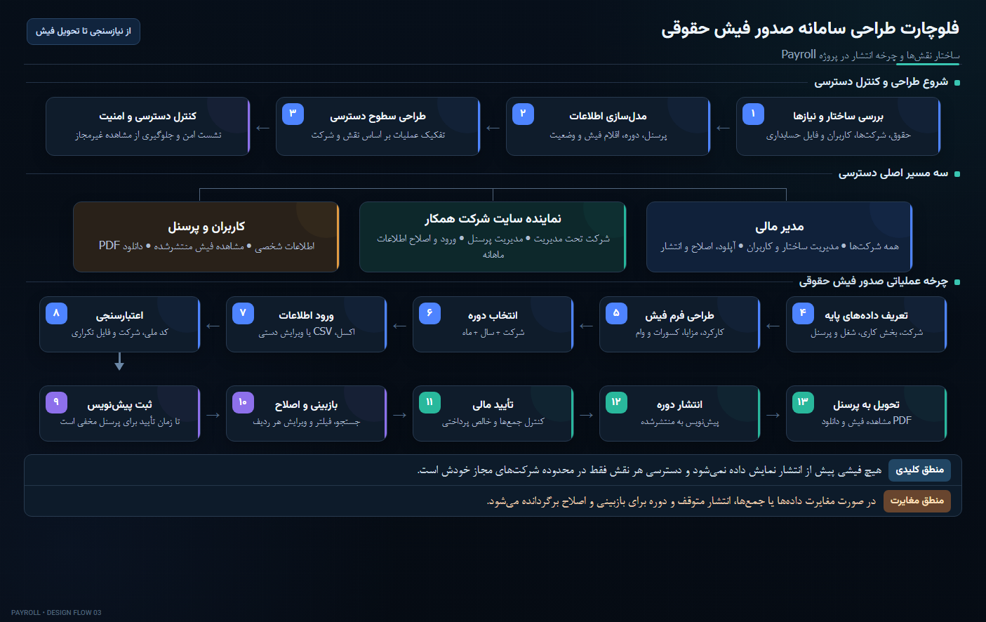 فلوچارت طراحی سامانه صدور فیش